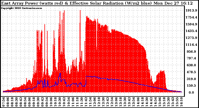 Solar PV/Inverter Performance East Array Power Output & Effective Solar Radiation