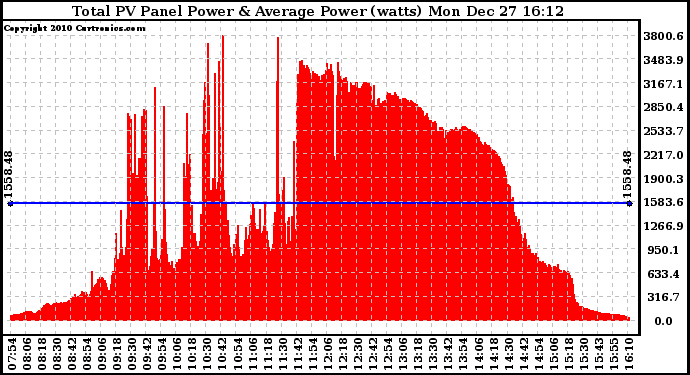 Solar PV/Inverter Performance Total PV Panel Power Output