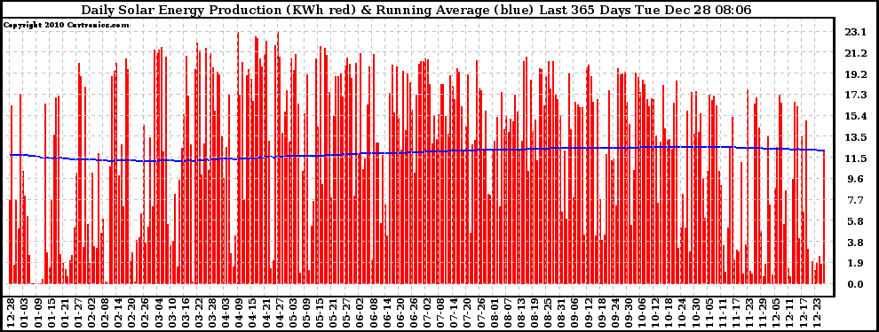 Solar PV/Inverter Performance Daily Solar Energy Production Running Average Last 365 Days