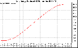 Solar PV/Inverter Performance Daily Energy Production