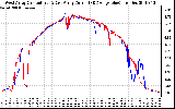 Solar PV/Inverter Performance Photovoltaic Panel Current Output