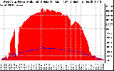 Solar PV/Inverter Performance West Array Power Output & Solar Radiation