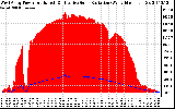 Solar PV/Inverter Performance West Array Power Output & Effective Solar Radiation