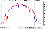 Solar PV/Inverter Performance Photovoltaic Panel Power Output