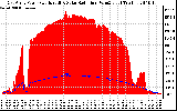 Solar PV/Inverter Performance East Array Power Output & Solar Radiation