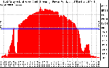 Solar PV/Inverter Performance East Array Actual & Average Power Output