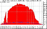 Solar PV/Inverter Performance Total PV Panel Power Output & Solar Radiation