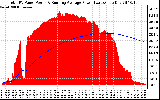 Solar PV/Inverter Performance Total PV Panel & Running Average Power Output