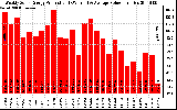 Solar PV/Inverter Performance Weekly Solar Energy Production