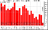 Solar PV/Inverter Performance Weekly Solar Energy Production Value