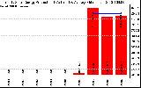 Solar PV/Inverter Performance Yearly Solar Energy Production