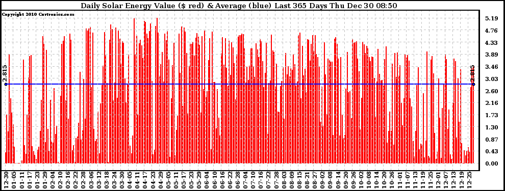 Solar PV/Inverter Performance Daily Solar Energy Production Value Last 365 Days