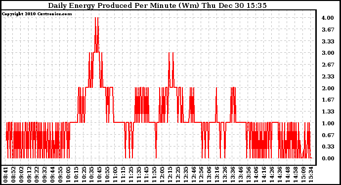 Solar PV/Inverter Performance Daily Energy Production Per Minute