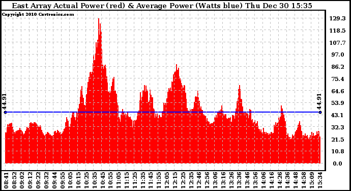 Solar PV/Inverter Performance East Array Actual & Average Power Output