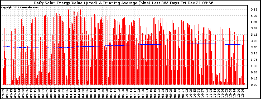 Solar PV/Inverter Performance Daily Solar Energy Production Value Running Average Last 365 Days