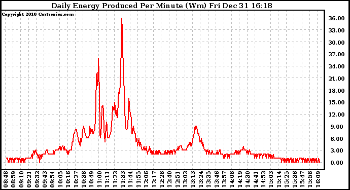 Solar PV/Inverter Performance Daily Energy Production Per Minute