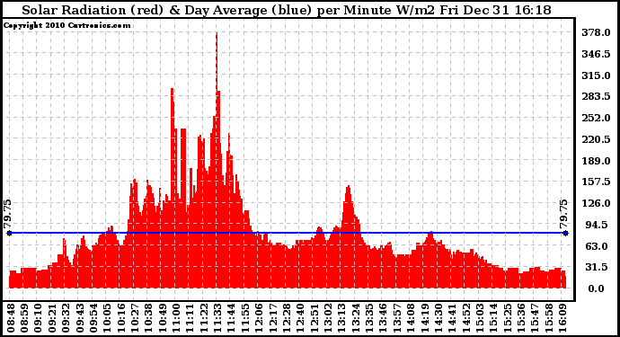 Solar PV/Inverter Performance Solar Radiation & Day Average per Minute