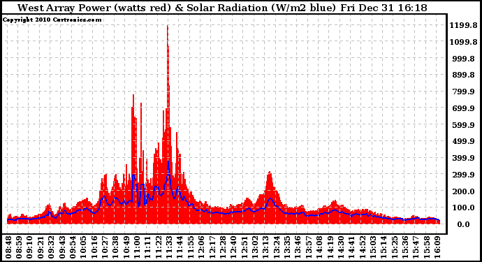 Solar PV/Inverter Performance West Array Power Output & Solar Radiation