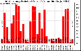 Solar PV/Inverter Performance Daily Solar Energy Production