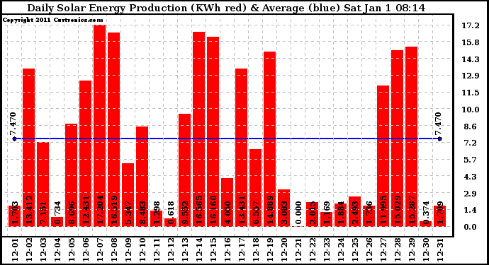 Solar PV/Inverter Performance Daily Solar Energy Production