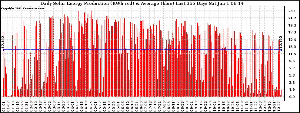 Solar PV/Inverter Performance Daily Solar Energy Production Last 365 Days