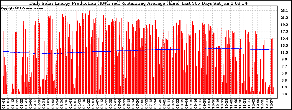 Solar PV/Inverter Performance Daily Solar Energy Production Running Average Last 365 Days