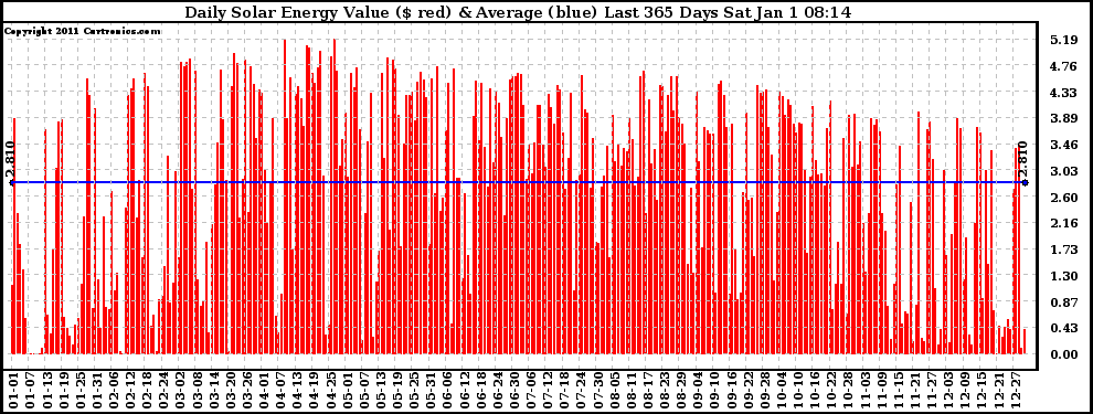 Solar PV/Inverter Performance Daily Solar Energy Production Value Last 365 Days