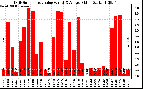 Solar PV/Inverter Performance Daily Solar Energy Production Value