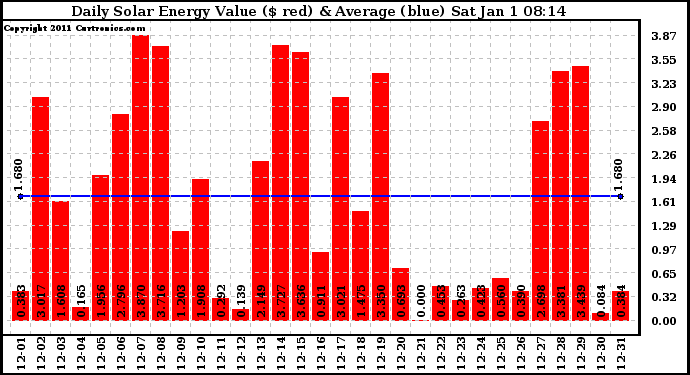 Solar PV/Inverter Performance Daily Solar Energy Production Value