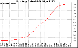 Solar PV/Inverter Performance Daily Energy Production