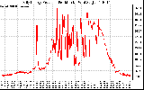 Solar PV/Inverter Performance Daily Energy Production Per Minute