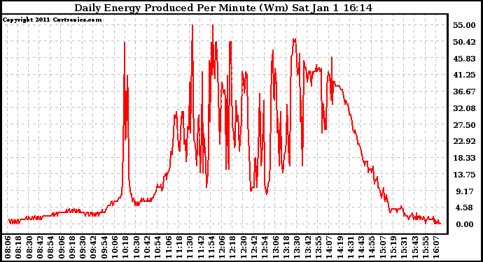 Solar PV/Inverter Performance Daily Energy Production Per Minute