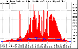 Solar PV/Inverter Performance Grid Power & Solar Radiation