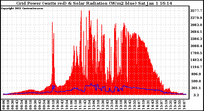 Solar PV/Inverter Performance Grid Power & Solar Radiation