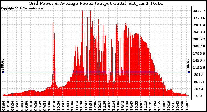 Solar PV/Inverter Performance Inverter Power Output