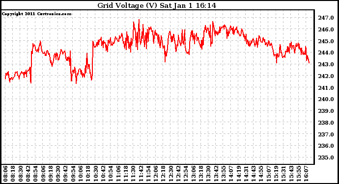 Solar PV/Inverter Performance Grid Voltage