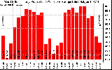 Solar PV/Inverter Performance Monthly Solar Energy Production