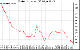 Solar PV/Inverter Performance Outdoor Temperature