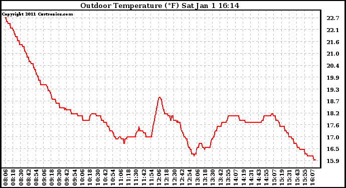 Solar PV/Inverter Performance Outdoor Temperature