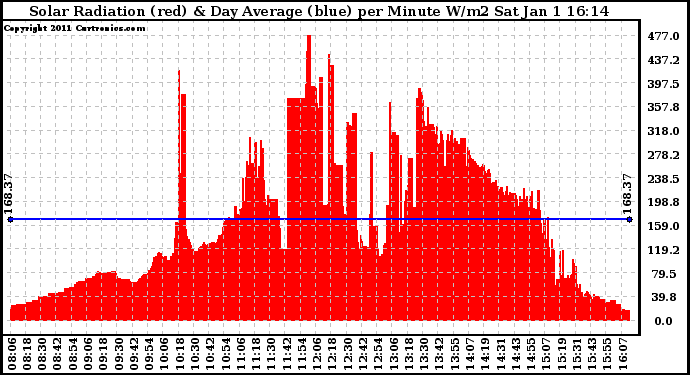Solar PV/Inverter Performance Solar Radiation & Day Average per Minute