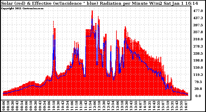 Solar PV/Inverter Performance Solar Radiation & Effective Solar Radiation per Minute