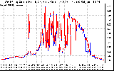 Solar PV/Inverter Performance Photovoltaic Panel Current Output