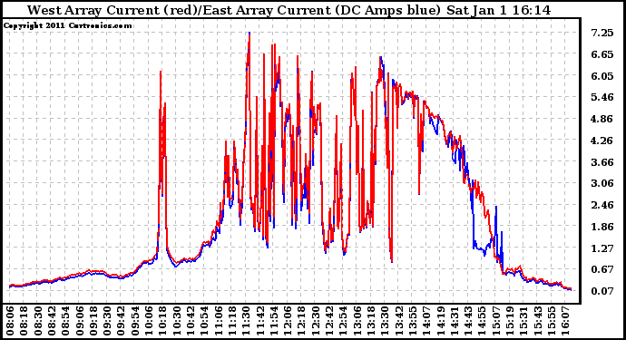 Solar PV/Inverter Performance Photovoltaic Panel Current Output