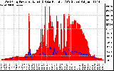 Solar PV/Inverter Performance West Array Power Output & Solar Radiation