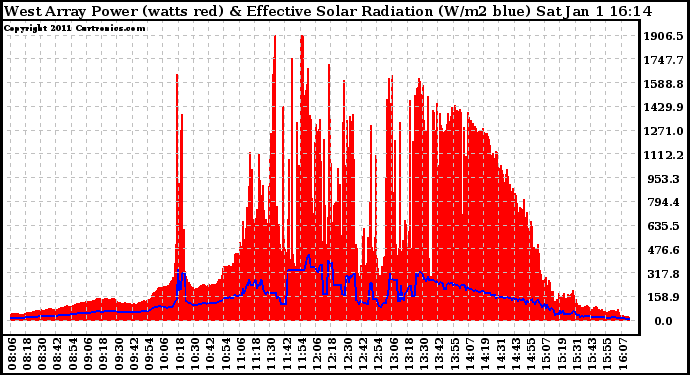 Solar PV/Inverter Performance West Array Power Output & Effective Solar Radiation