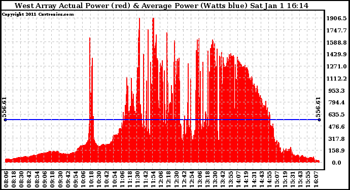 Solar PV/Inverter Performance West Array Actual & Average Power Output