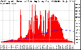 Solar PV/Inverter Performance West Array Actual & Running Average Power Output