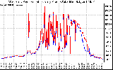 Solar PV/Inverter Performance Photovoltaic Panel Power Output