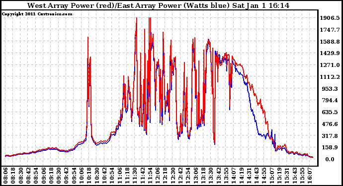 Solar PV/Inverter Performance Photovoltaic Panel Power Output