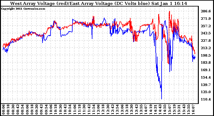 Solar PV/Inverter Performance Photovoltaic Panel Voltage Output